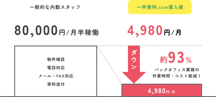 導入後のコストカット効果